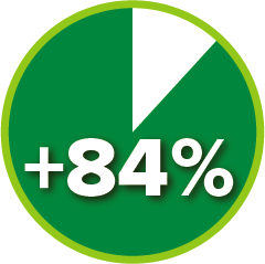 84% Increase Aggregate Retention Pie Chart